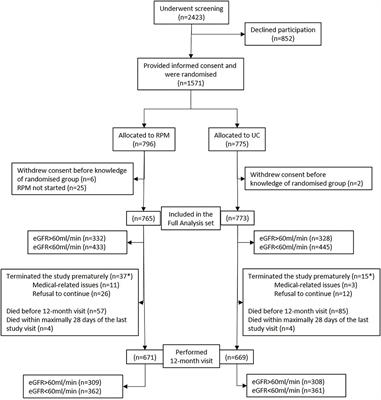 Remote Patient Management May Reduce All-Cause Mortality in Patients With Heart-Failure and Renal Impairment